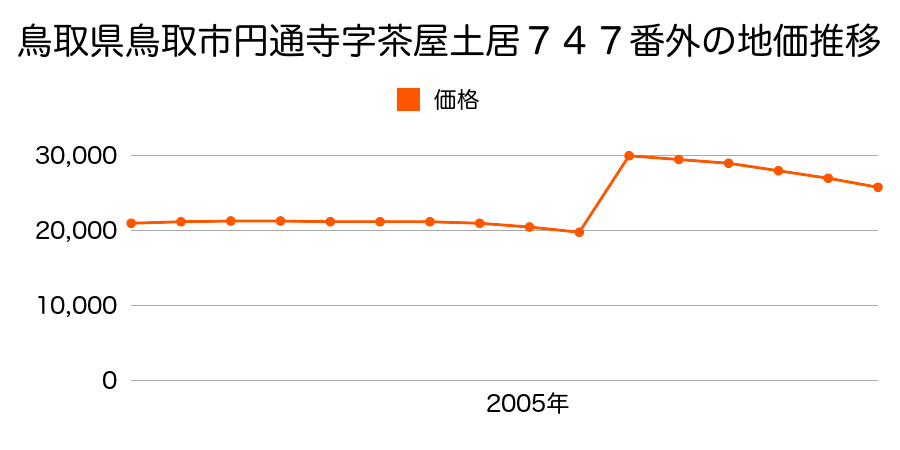 鳥取県鳥取市伏野字屋敷ノ壱１０７４番４外の地価推移のグラフ