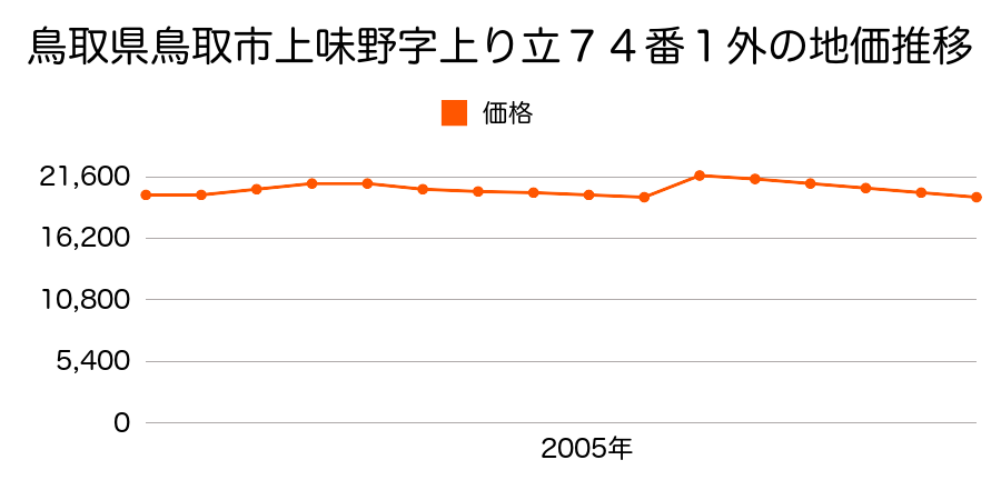 鳥取県鳥取市久末字東土居２１７番１外の地価推移のグラフ