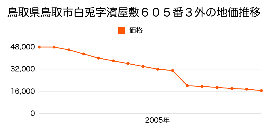 鳥取県鳥取市国府町中郷字南土居２８７番４の地価推移のグラフ