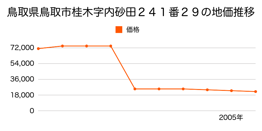 鳥取県鳥取市久末字東土居２１７番１外の地価推移のグラフ