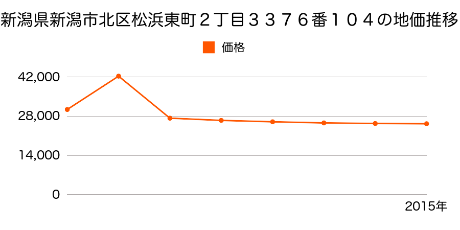 新潟県新潟市北区木崎字尾山２２２９番１３の地価推移のグラフ