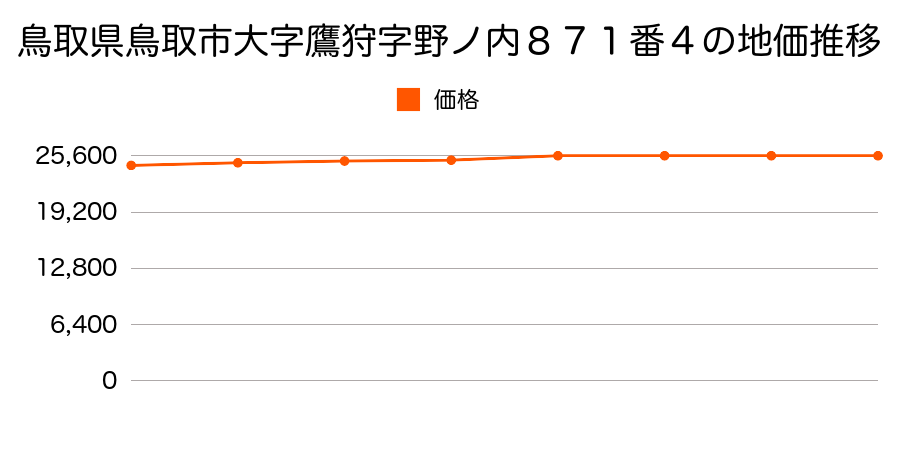 鳥取県鳥取市大字鷹狩字野ノ内８７１番４の地価推移のグラフ