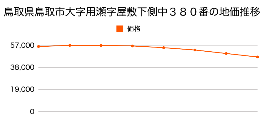 鳥取県鳥取市大字用瀬字屋敷下側中３８０番の地価推移のグラフ