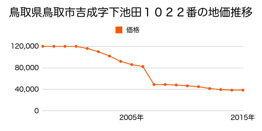 鳥取県鳥取市晩稲字東土居２３６番３外の地価推移のグラフ