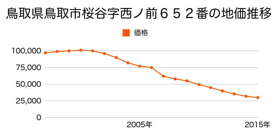 鳥取県鳥取市国府町稲葉丘２丁目２２０番外の地価推移のグラフ