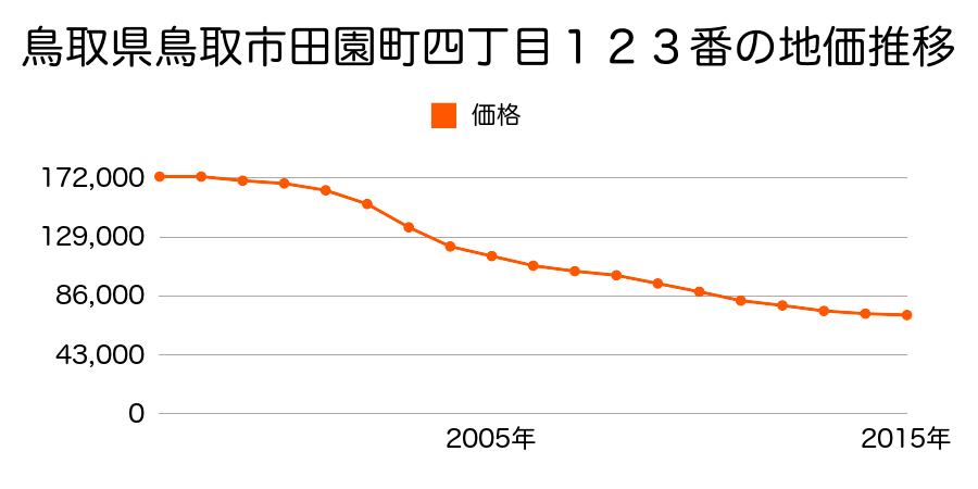 鳥取県鳥取市青葉町２丁目２０６番３外の地価推移のグラフ