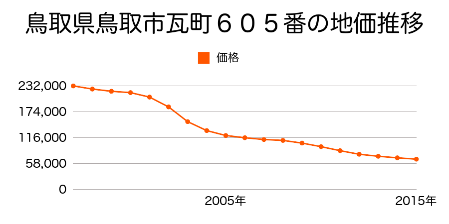 鳥取県鳥取市瓦町６０５番の地価推移のグラフ