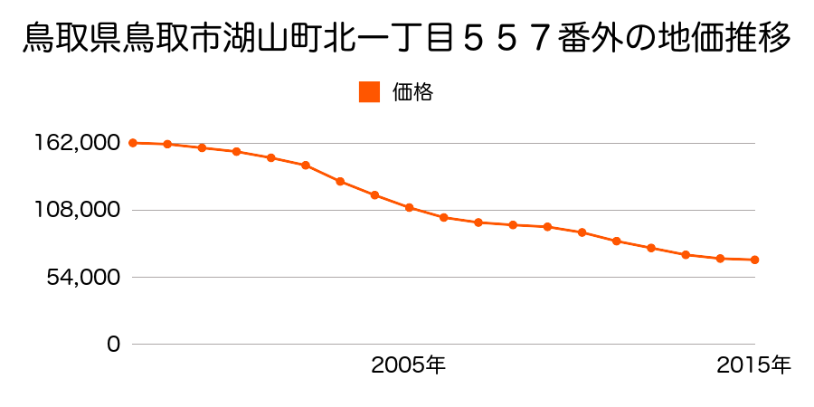 鳥取県鳥取市湖山町北１丁目５５７番外の地価推移のグラフ