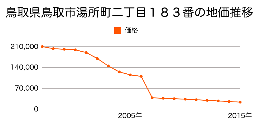 鳥取県鳥取市福部町海士字西ノ野１８番１３の地価推移のグラフ