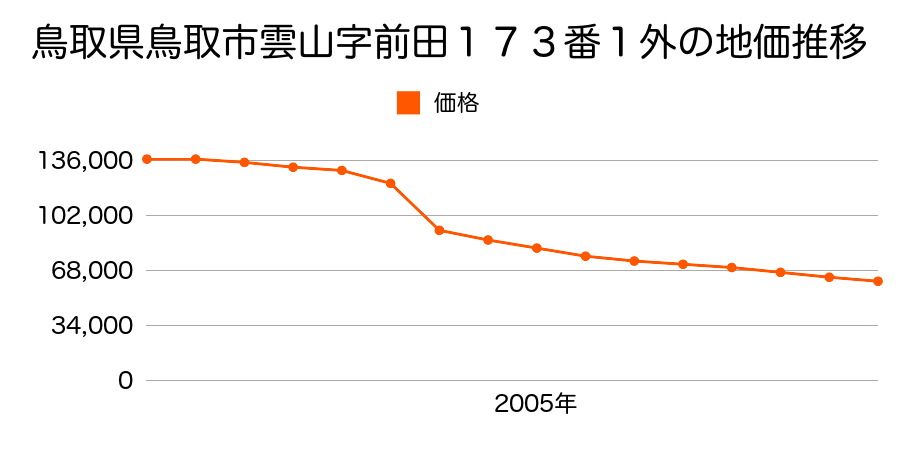 鳥取県鳥取市正蓮寺字法花寺４６番４外の地価推移のグラフ