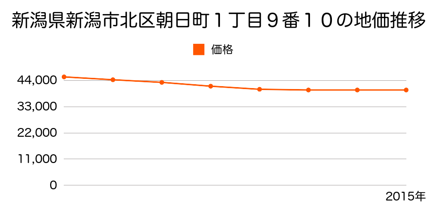 新潟県新潟市北区朝日町１丁目９番１０の地価推移のグラフ