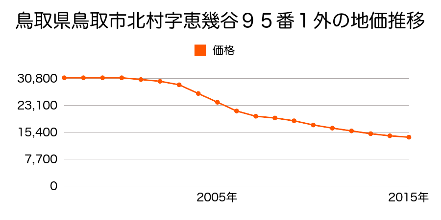 鳥取県鳥取市北村字恵幾谷９５番１外の地価推移のグラフ