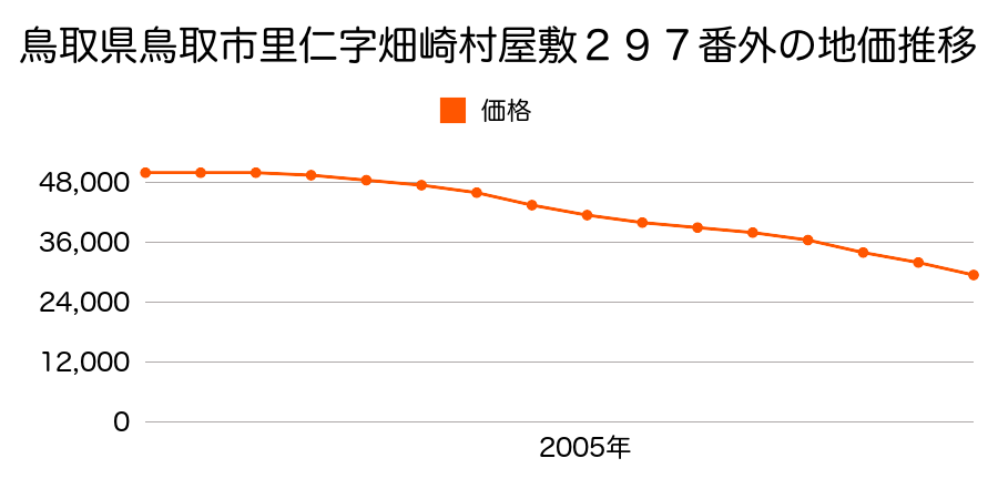 鳥取県鳥取市里仁字畑崎村屋敷２９５番３外の地価推移のグラフ