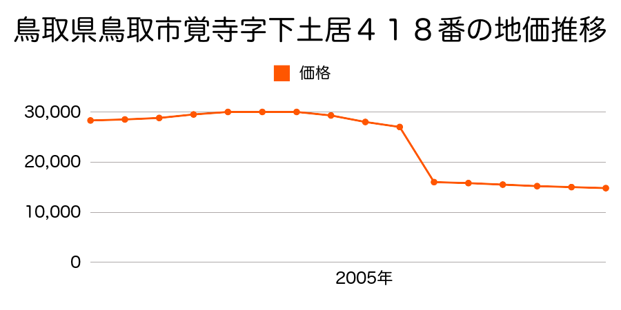 鳥取県鳥取市野坂字村土居２４４番の地価推移のグラフ