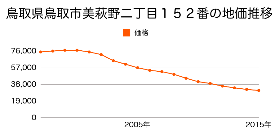 鳥取県鳥取市美萩野２丁目１５２番の地価推移のグラフ