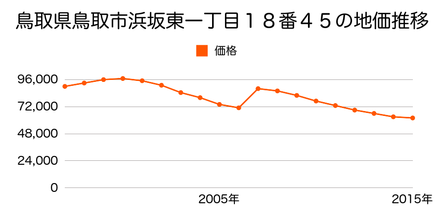 鳥取県鳥取市青葉町２丁目２２４番の地価推移のグラフ