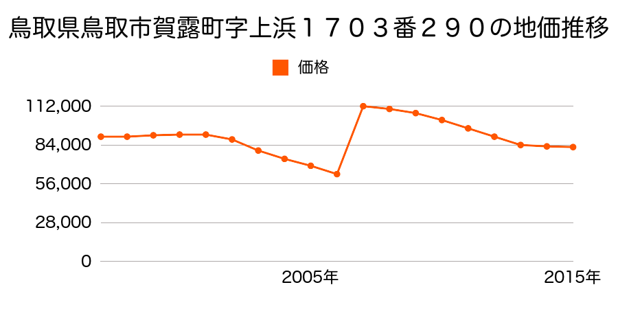 鳥取県鳥取市西町３丁目４１１番の地価推移のグラフ