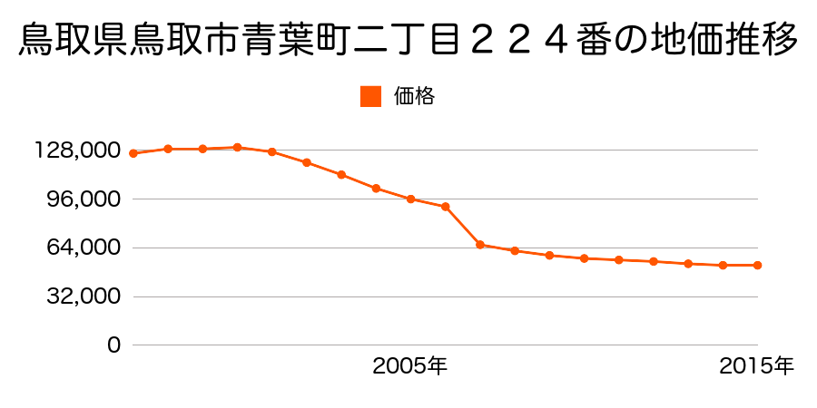 鳥取県鳥取市湖山町南３丁目１０８番３６の地価推移のグラフ