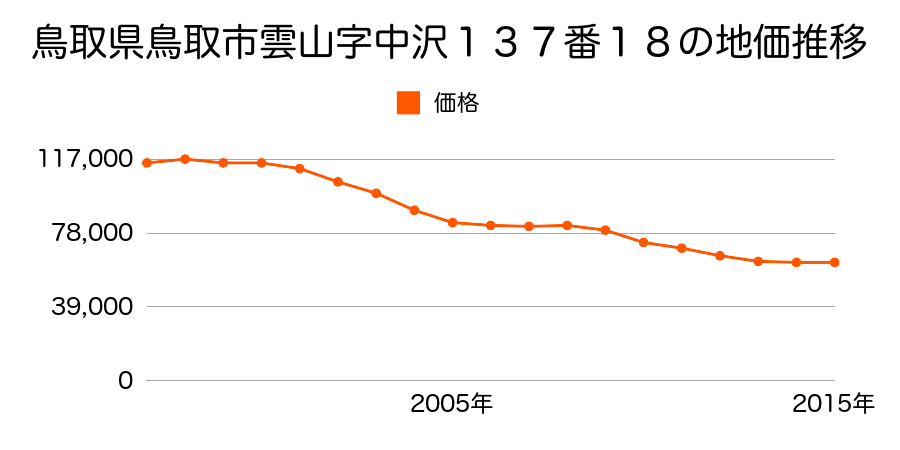 鳥取県鳥取市吉成字下池田１０２２番の地価推移のグラフ