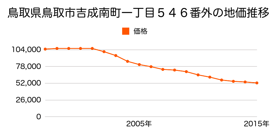 鳥取県鳥取市桜谷字西ノ前６５２番の地価推移のグラフ