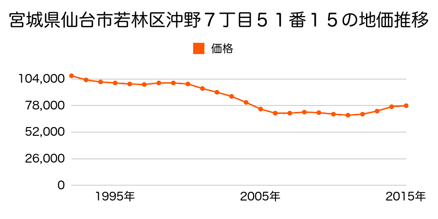 宮城県仙台市若林区沖野６丁目３０８番５の地価推移のグラフ
