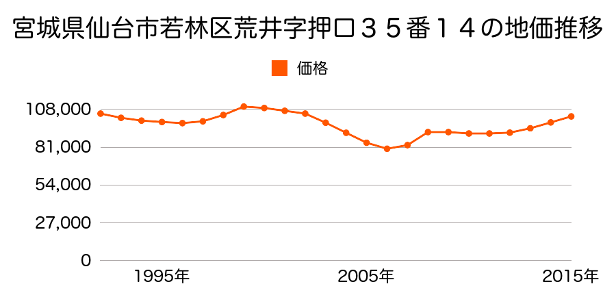 宮城県仙台市若林区伊在字南通１９番１９の地価推移のグラフ