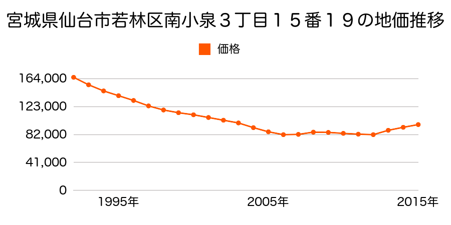 宮城県仙台市若林区南小泉２丁目４４番４の地価推移のグラフ