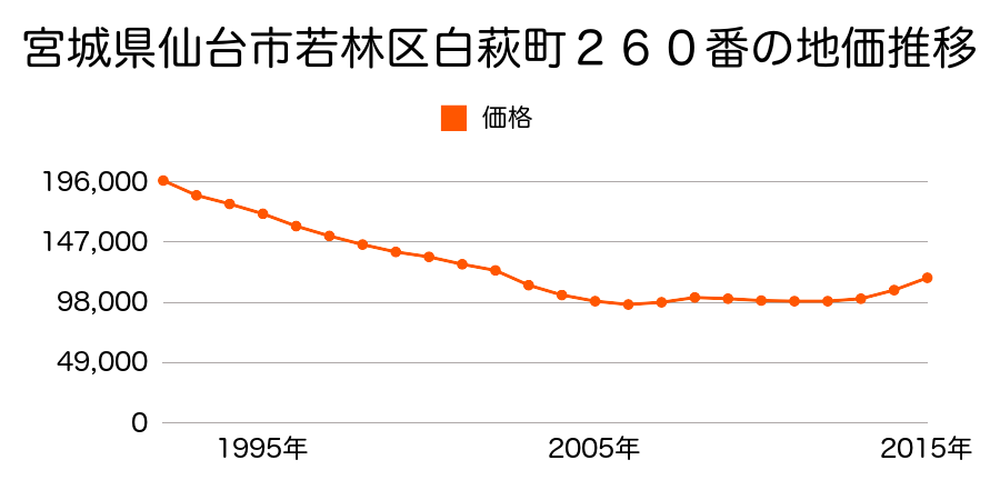 宮城県仙台市若林区白萩町２６０番の地価推移のグラフ