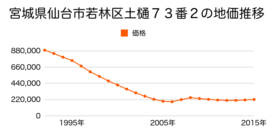 宮城県仙台市若林区土樋７３番２の地価推移のグラフ