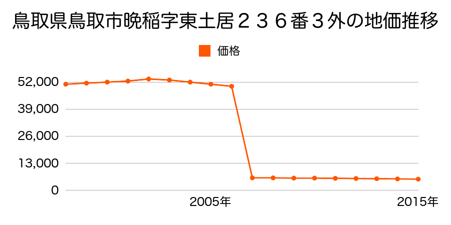 鳥取県鳥取市福部町八重原字堂ノ前４３７番の地価推移のグラフ