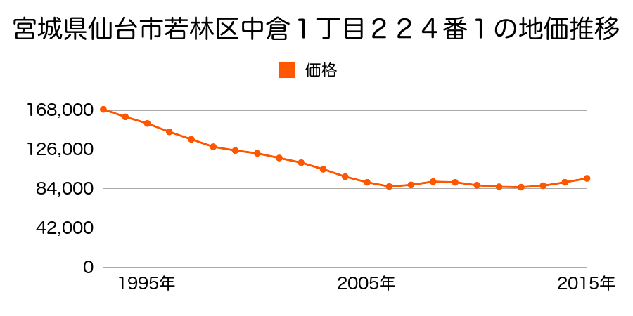 宮城県仙台市若林区中倉１丁目６番９の地価推移のグラフ