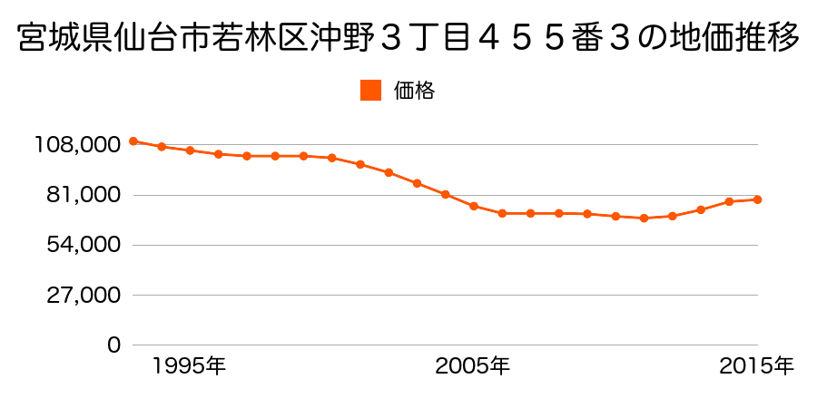 宮城県仙台市若林区沖野３丁目４５５番３の地価推移のグラフ