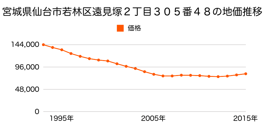 宮城県仙台市若林区遠見塚２丁目３０５番４８の地価推移のグラフ