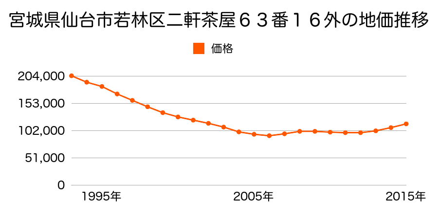 宮城県仙台市若林区二軒茶屋６３番１６外の地価推移のグラフ