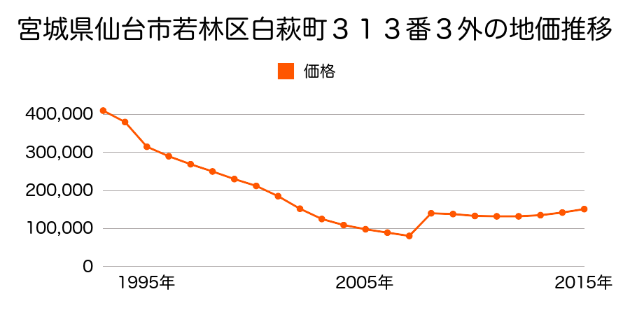 宮城県仙台市若林区新寺３丁目１０番９の地価推移のグラフ