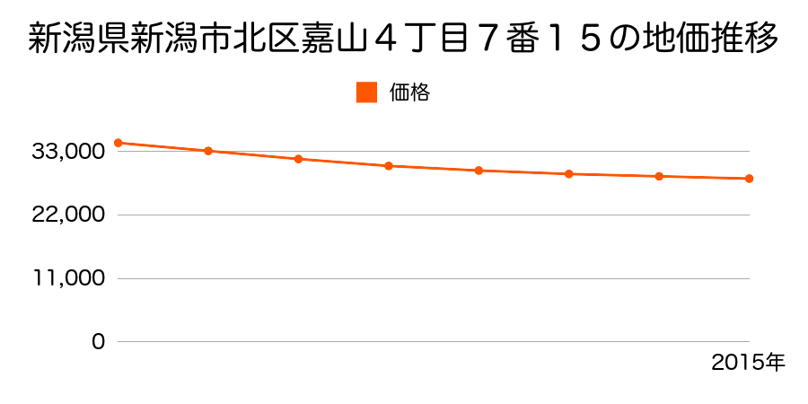 新潟県新潟市北区嘉山４丁目７番１５外の地価推移のグラフ