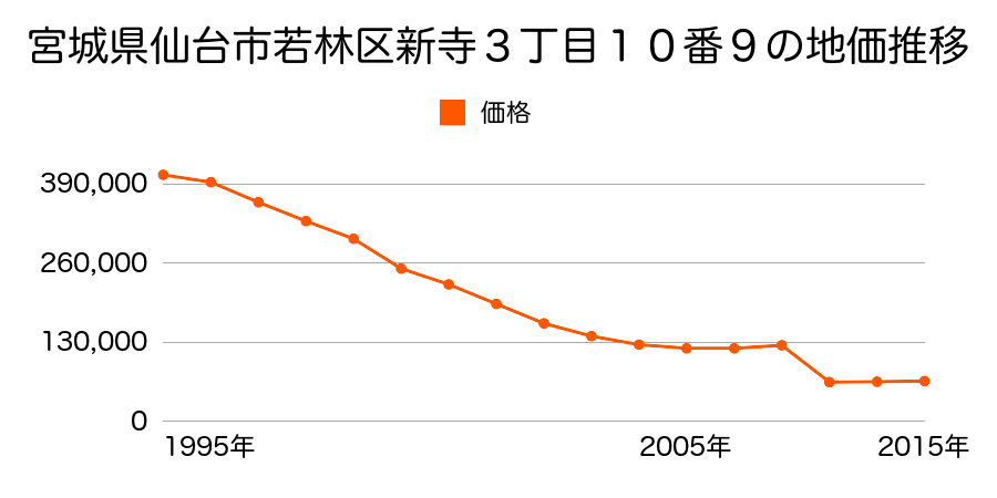 宮城県仙台市若林区遠見塚東６９番１外の地価推移のグラフ