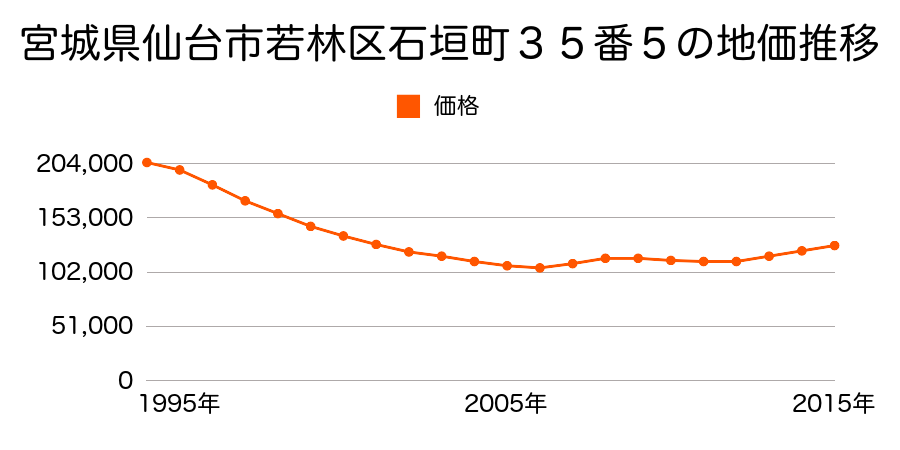 宮城県仙台市若林区弓ノ町２３番５の地価推移のグラフ