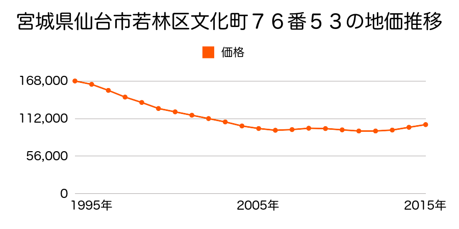 宮城県仙台市若林区文化町７６番５３の地価推移のグラフ