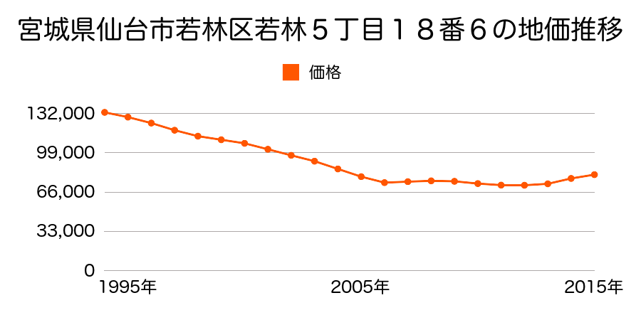 宮城県仙台市若林区若林５丁目１８番６の地価推移のグラフ