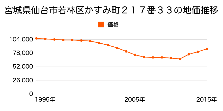 宮城県仙台市若林区六丁の目中町１１番９の地価推移のグラフ