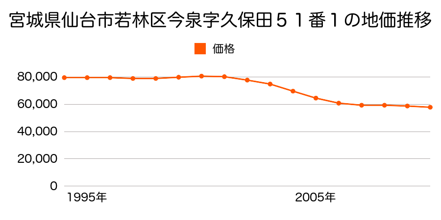 宮城県仙台市若林区今泉２丁目５１番１の地価推移のグラフ