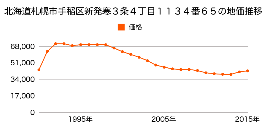 北海道札幌市手稲区新発寒３条２丁目１１１５番７８の地価推移のグラフ