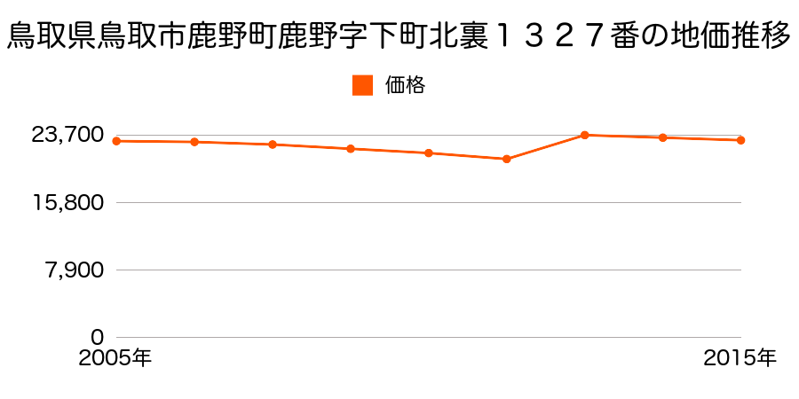 鳥取県鳥取市松原字東前田西ノ切７５番３外の地価推移のグラフ