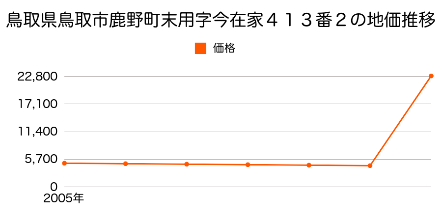 鳥取県鳥取市東今在家字五反田８７番３３の地価推移のグラフ