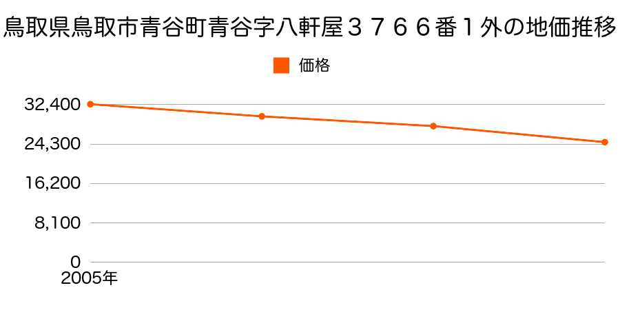 鳥取県鳥取市湖山町東１丁目７６９番の地価推移のグラフ