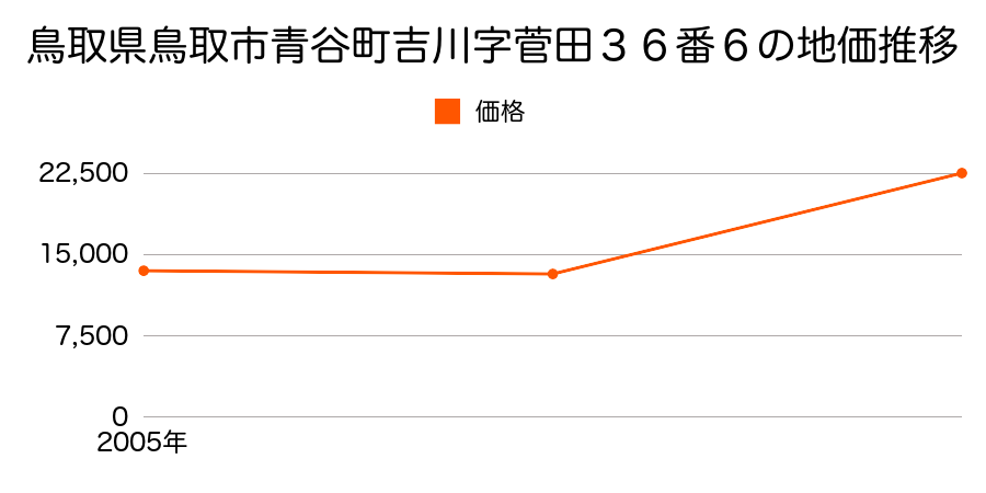 鳥取県鳥取市西品治字柳原７０３番の地価推移のグラフ