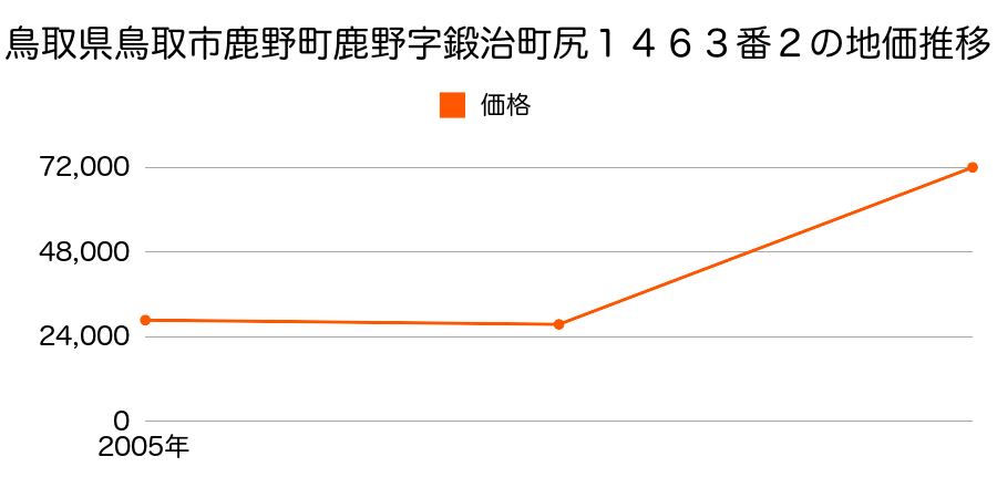 鳥取県鳥取市行徳２丁目５５８番の地価推移のグラフ