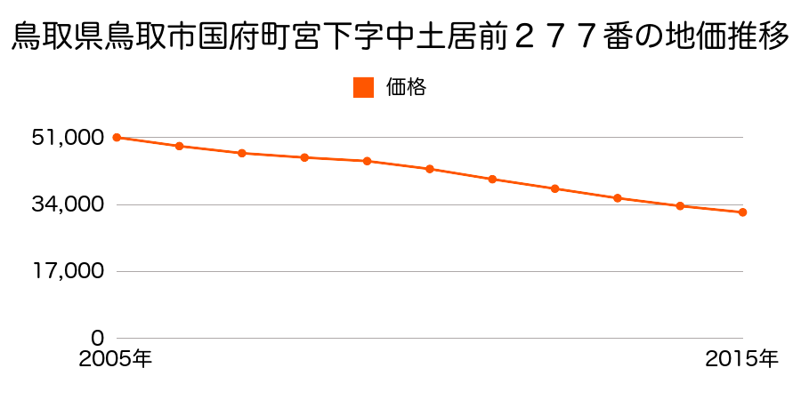 鳥取県鳥取市国府町宮下字中土居前２７７番の地価推移のグラフ