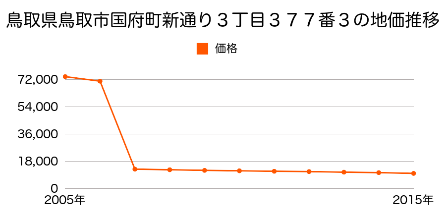 鳥取県鳥取市青谷町吉川字菅田３６番６の地価推移のグラフ